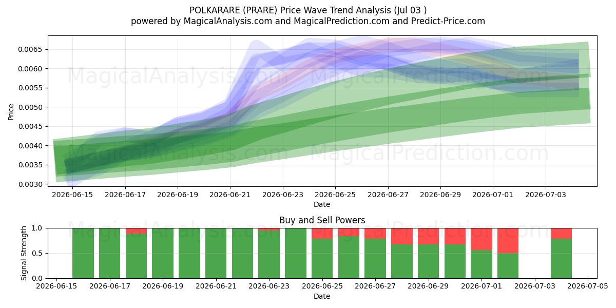  ポルカレ (PRARE) Support and Resistance area (02 Jul) 