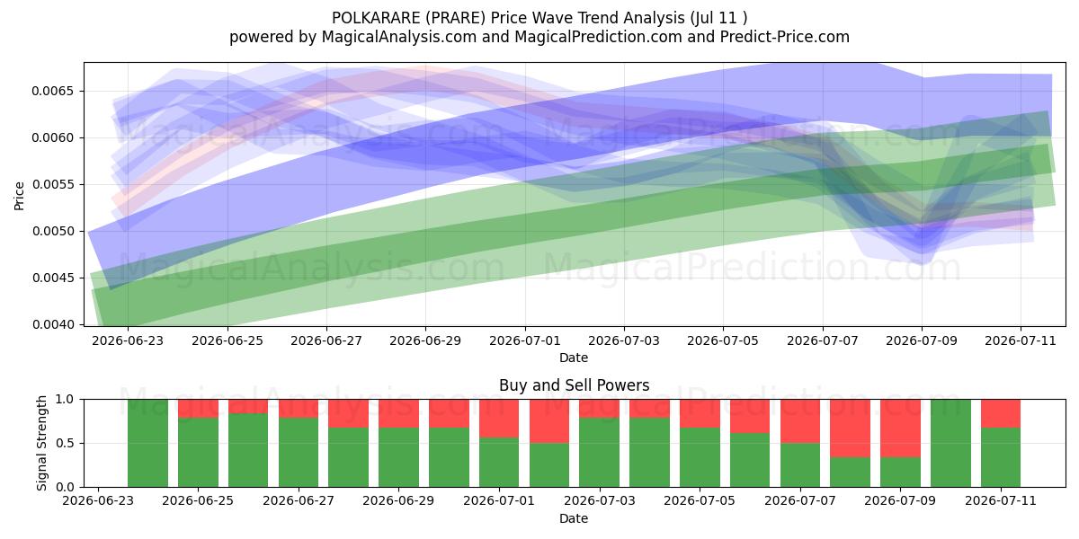  ПОЛКАРАРЕ (PRARE) Support and Resistance area (10 Jul) 