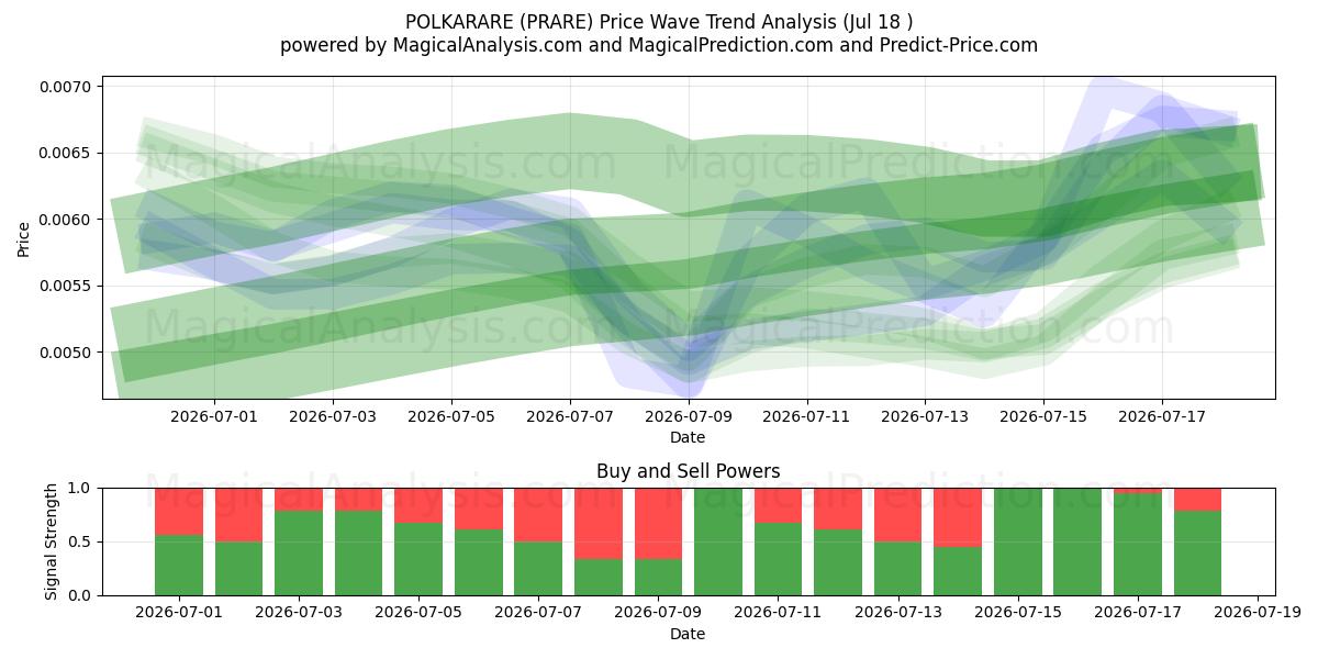  POLKARARE (PRARE) Support and Resistance area (17 Jul) 