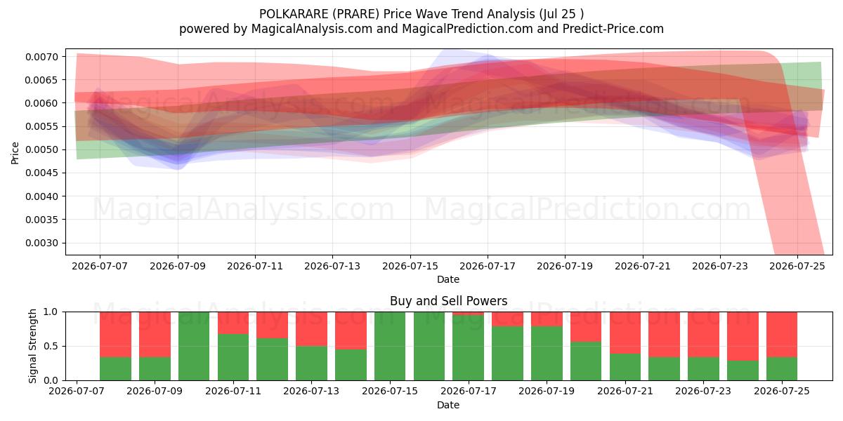  POLKARARE (PRARE) Support and Resistance area (24 Jul) 