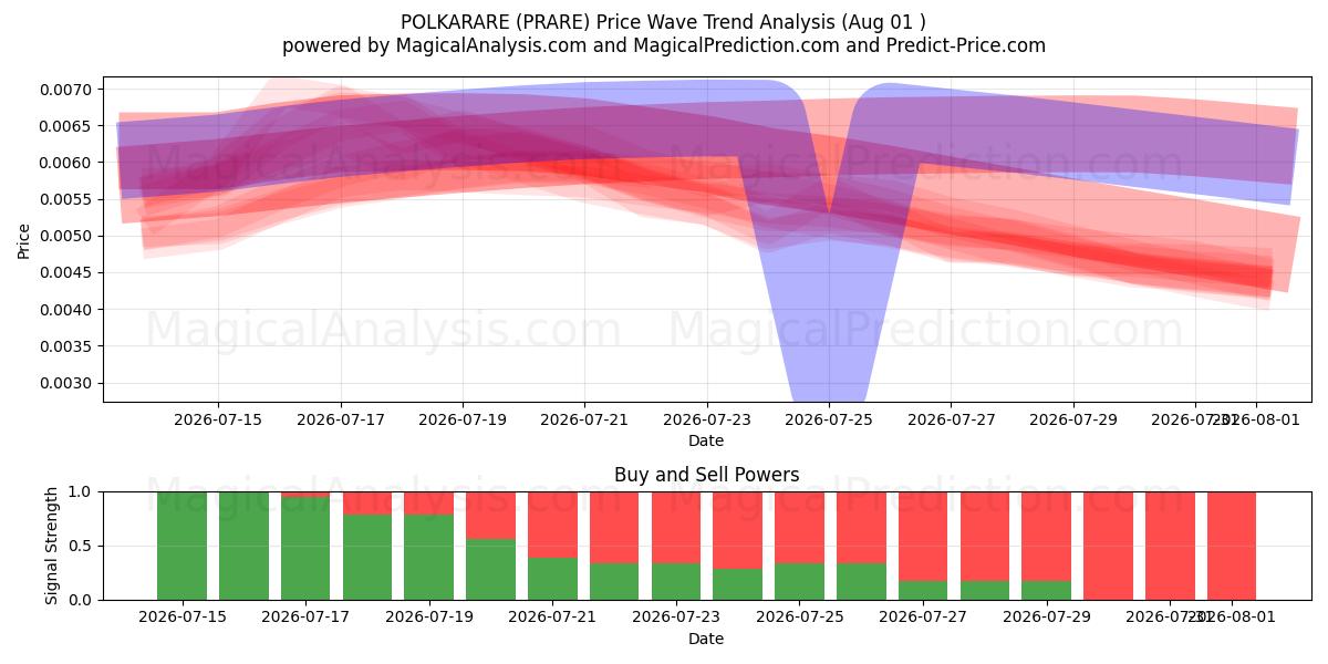  POLKARARE (PRARE) Support and Resistance area (31 Jul) 
