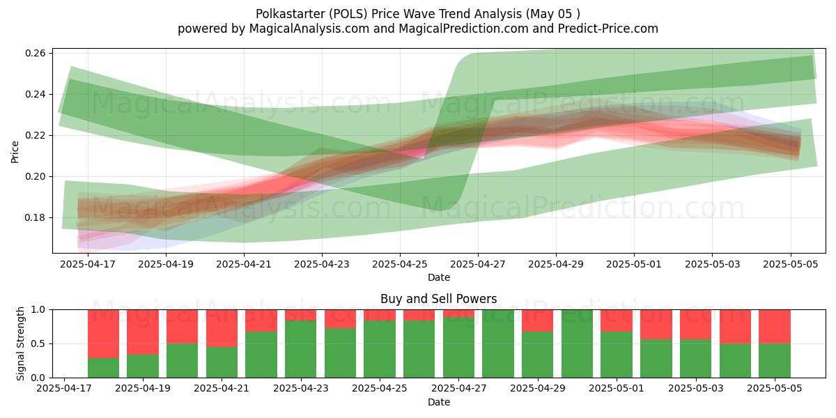  Polkastarter (POLS) Support and Resistance area (05 May) 