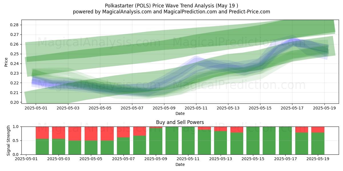  Polkastarter (POLS) Support and Resistance area (19 May) 