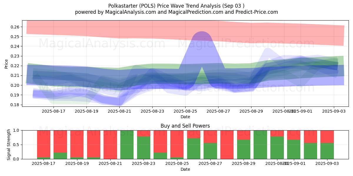  polkastarter (POLS) Support and Resistance area (30 Aug) 