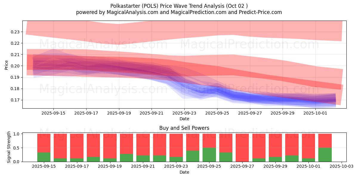  Polkastarter (POLS) Support and Resistance area (30 Sep) 