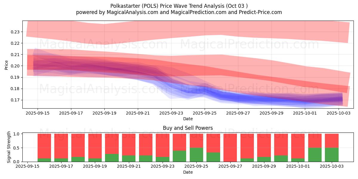  Polkastarter (POLS) Support and Resistance area (02 Oct) 