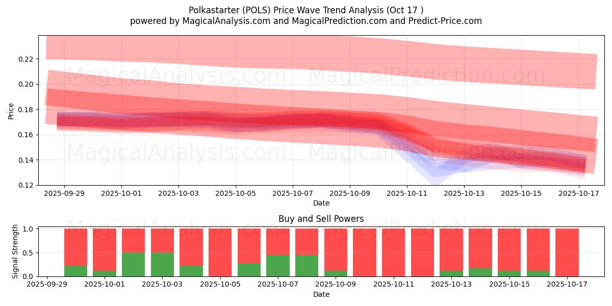  Polkastarter (POLS) Support and Resistance area (16 Oct) 