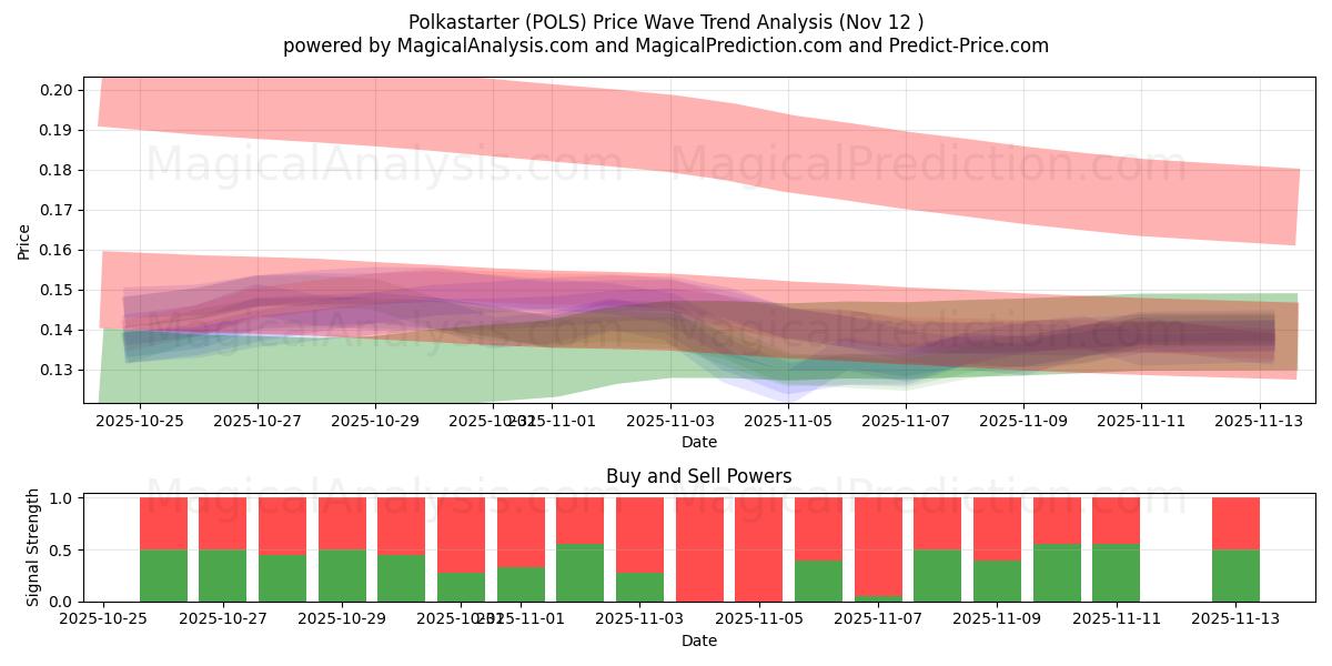  Polkastarter (POLS) Support and Resistance area (11 Nov) 