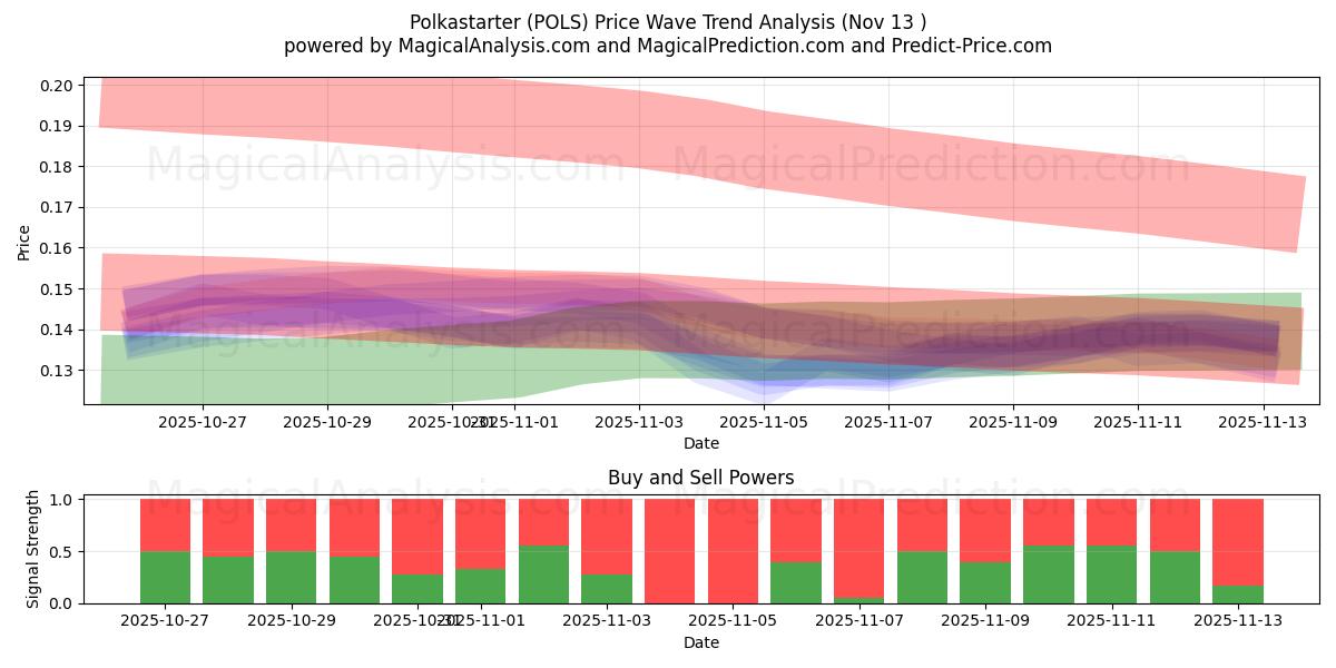  पोल्कास्टार्टर (POLS) Support and Resistance area (12 Nov) 