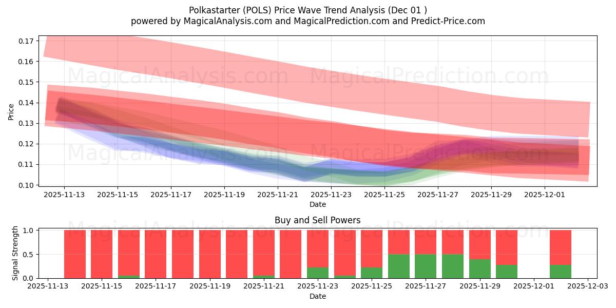  Polkastarter (POLS) Support and Resistance area (30 Nov) 