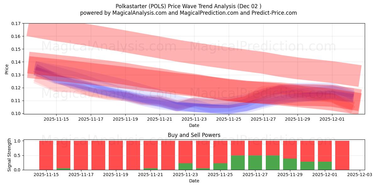  Полькастартер (POLS) Support and Resistance area (01 Dec) 