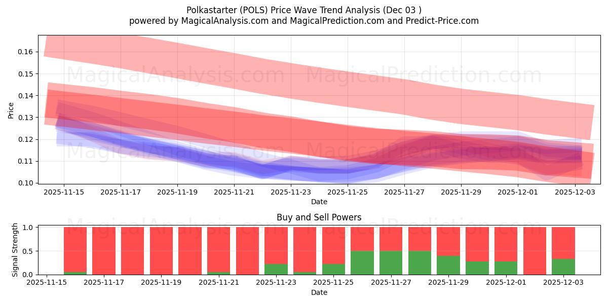  Polkastarter (POLS) Support and Resistance area (02 Dec) 