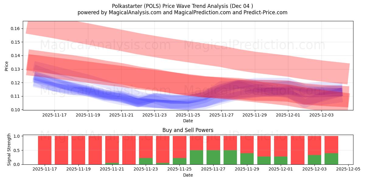  Polkastarter (POLS) Support and Resistance area (03 Dec) 