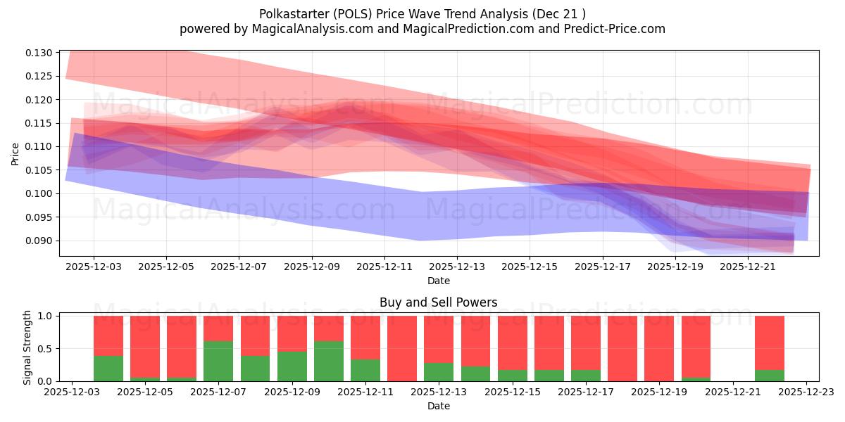  Polkastarter (POLS) Support and Resistance area (20 Dec) 