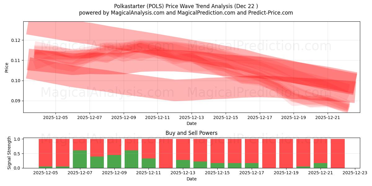  polkastarter (POLS) Support and Resistance area (21 Dec) 