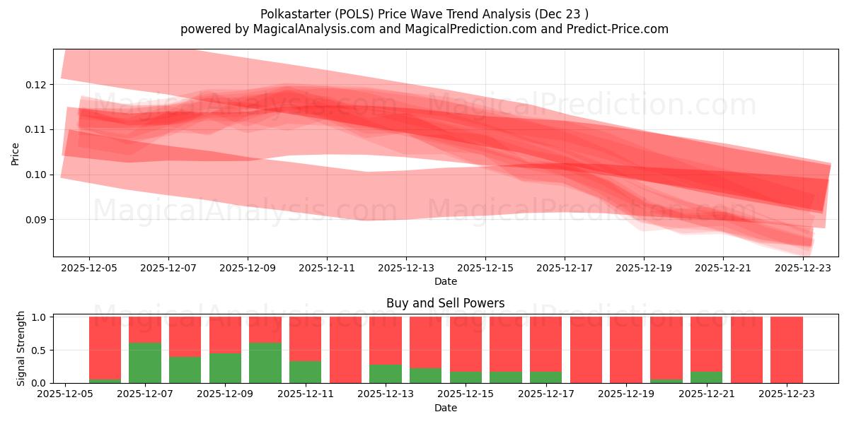  폴카스타터 (POLS) Support and Resistance area (22 Dec) 