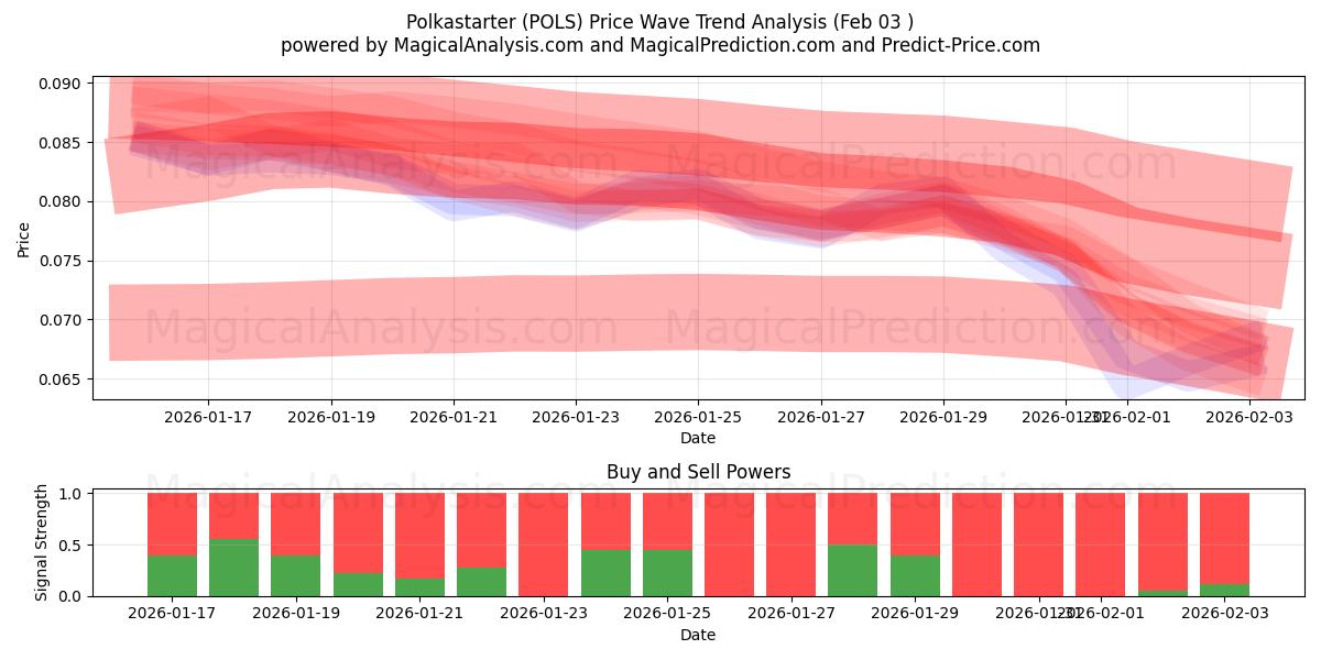  ポルカスターター (POLS) Support and Resistance area (02 Feb) 
