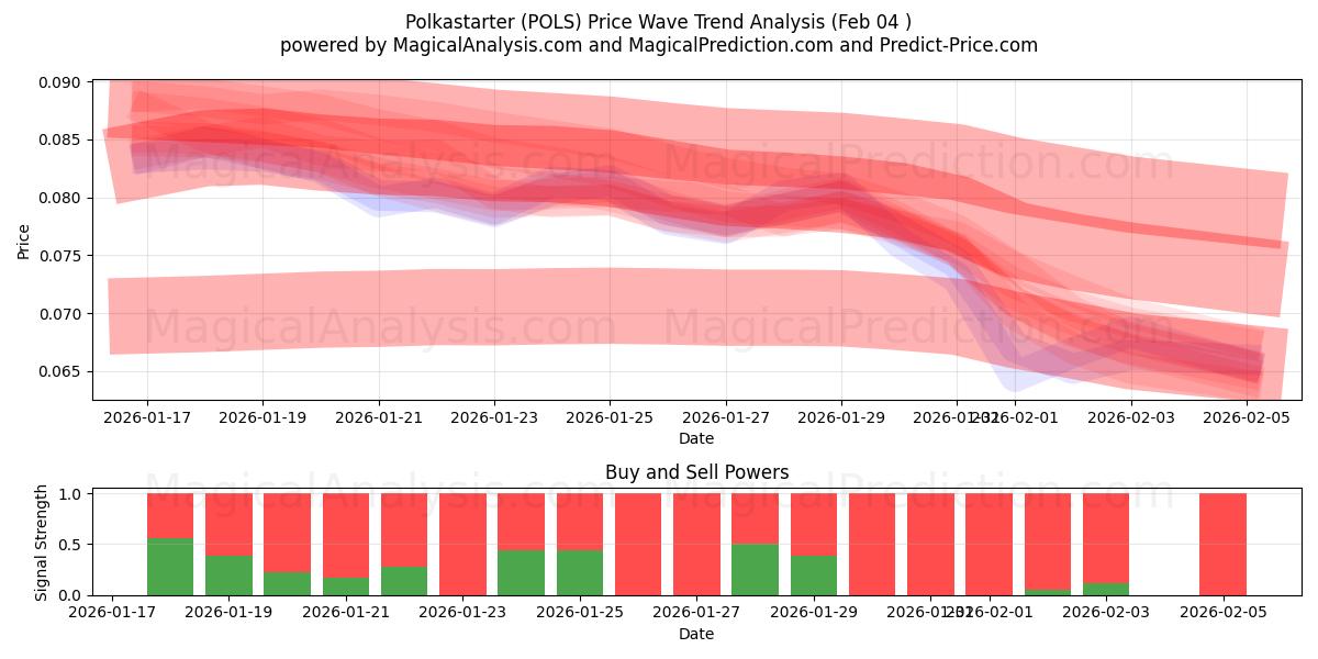  Polkastarter (POLS) Support and Resistance area (03 Feb) 