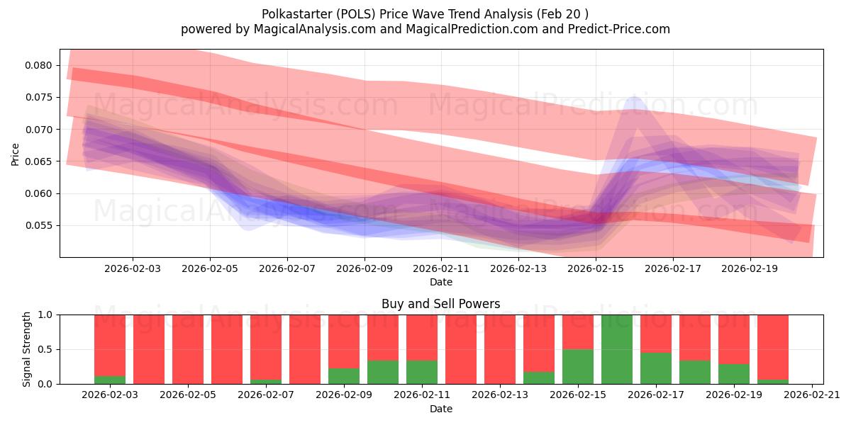  Polkastarter (POLS) Support and Resistance area (19 Feb) 