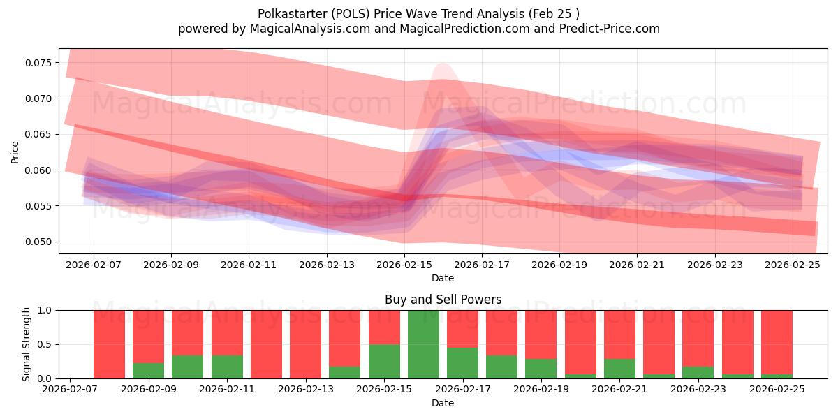  Polkastarter (POLS) Support and Resistance area (23 Feb) 