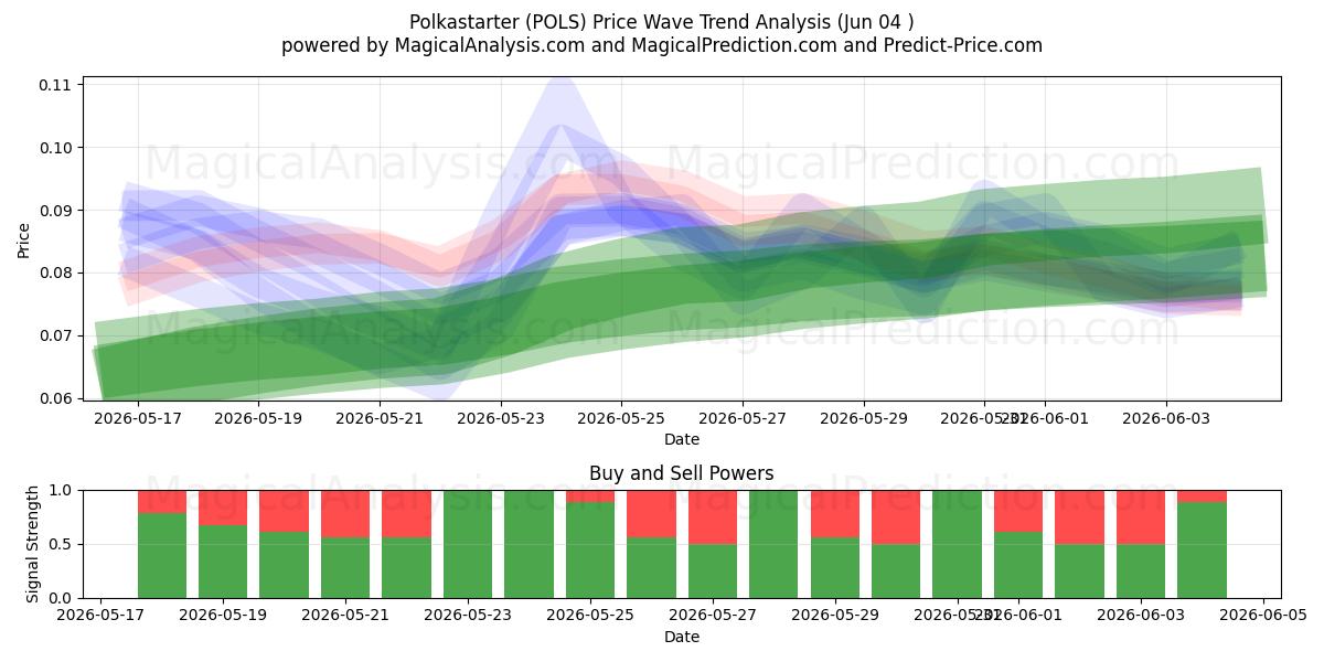 Polkastarter (POLS) Support and Resistance area (02 Jun) 