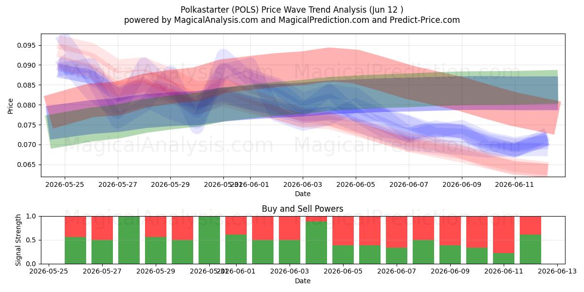  Polkastarter (POLS) Support and Resistance area (11 Jun) 