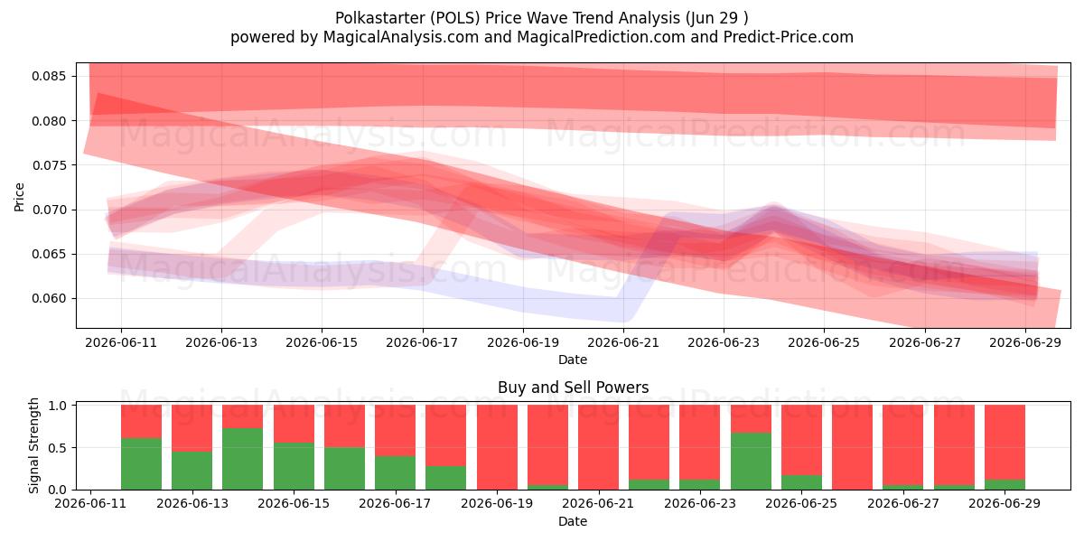  Polkastarter (POLS) Support and Resistance area (28 Jun) 