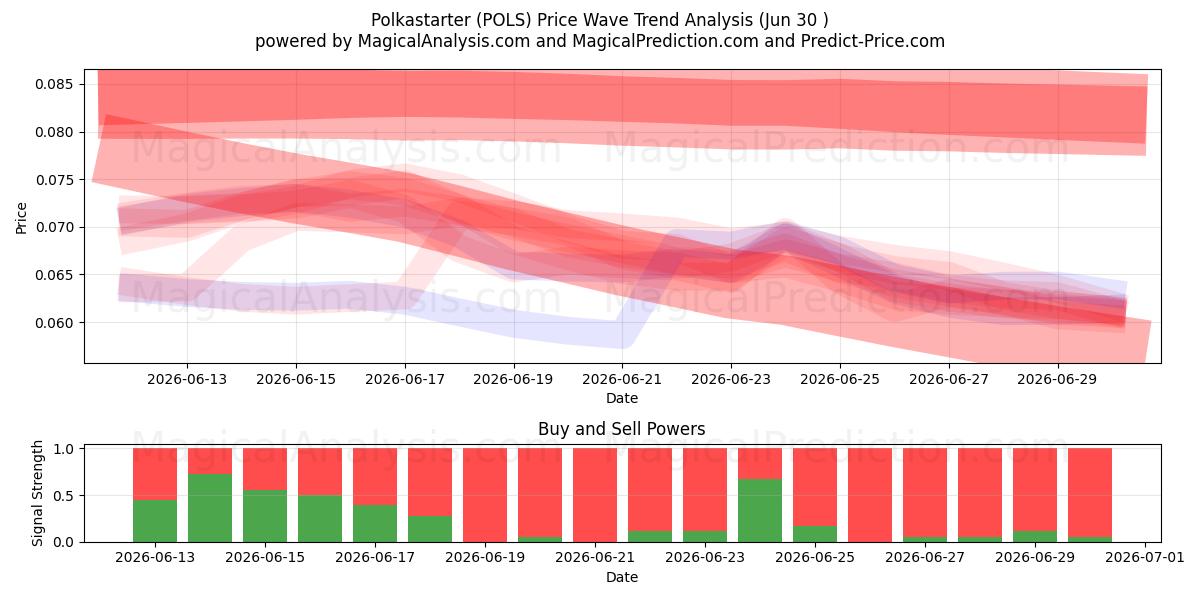  پولکا استارتر (POLS) Support and Resistance area (29 Jun) 