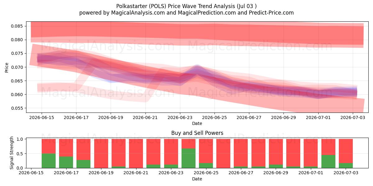  Polkastarter (POLS) Support and Resistance area (02 Jul) 