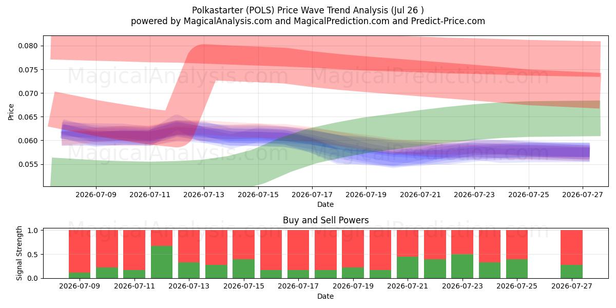  Polkastarter (POLS) Support and Resistance area (09 Jul) 