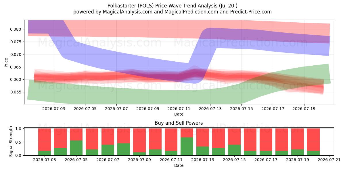  Polkastarter (POLS) Support and Resistance area (16 Jul) 