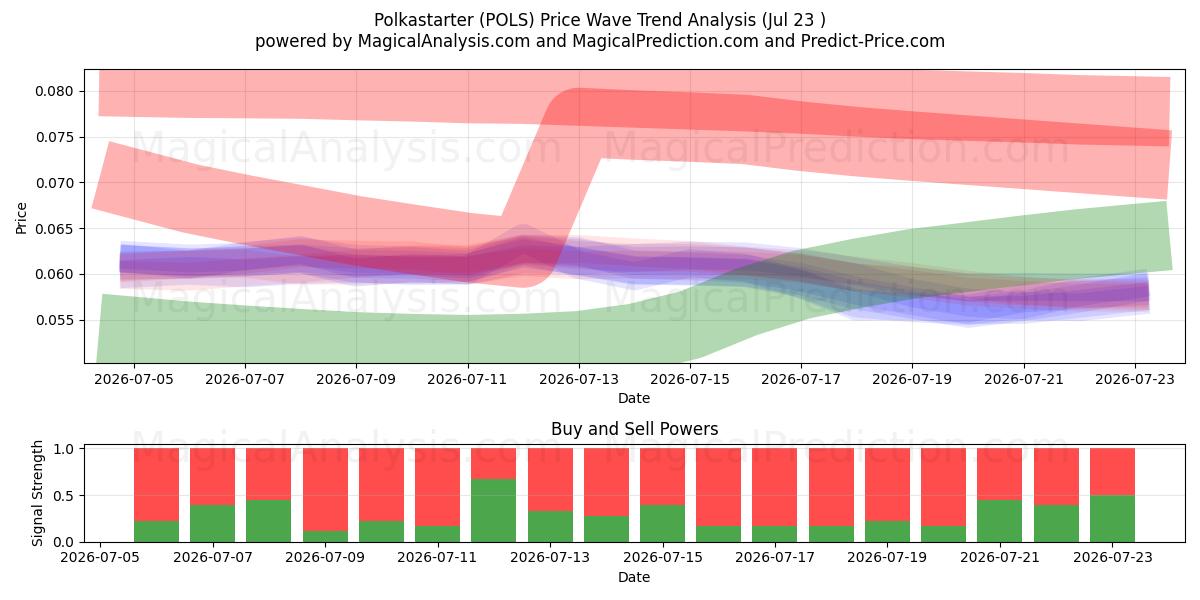  Polkastarter (POLS) Support and Resistance area (22 Jul) 