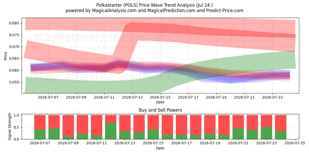  波尔卡启动器 (POLS) Support and Resistance area (23 Jul) 