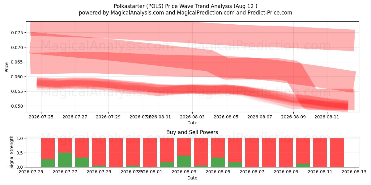  Polkastarter (POLS) Support and Resistance area (08 Aug) 