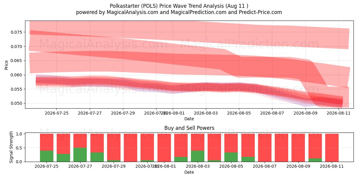  polkastarter (POLS) Support and Resistance area (10 Aug) 