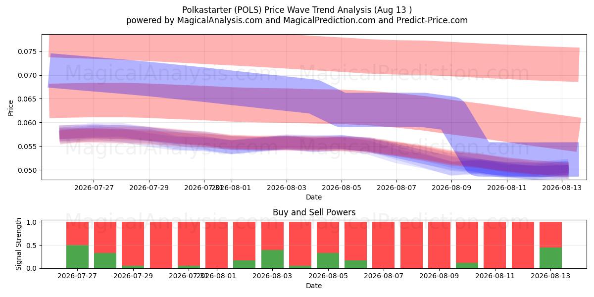  Polkastarter (POLS) Support and Resistance area (12 Aug) 