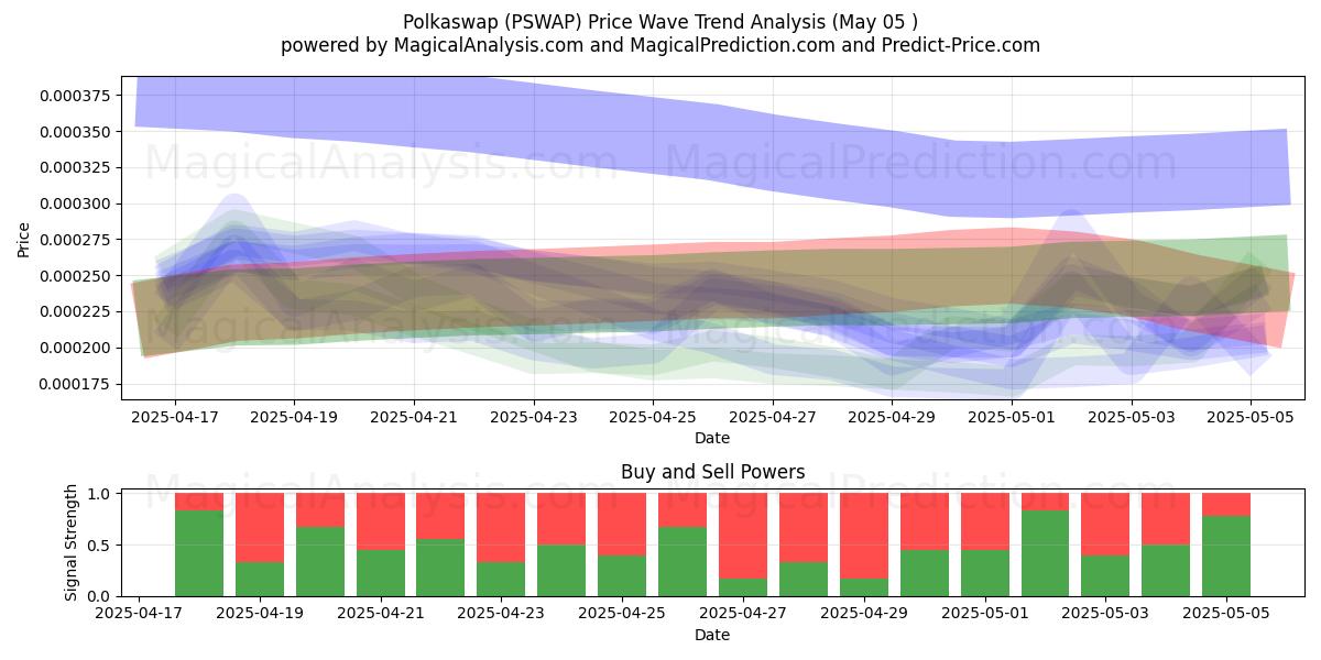  Polkaswap (PSWAP) Support and Resistance area (05 May) 