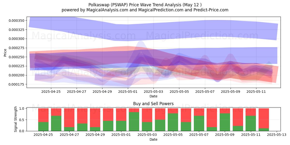  Polkaswap (PSWAP) Support and Resistance area (12 May) 