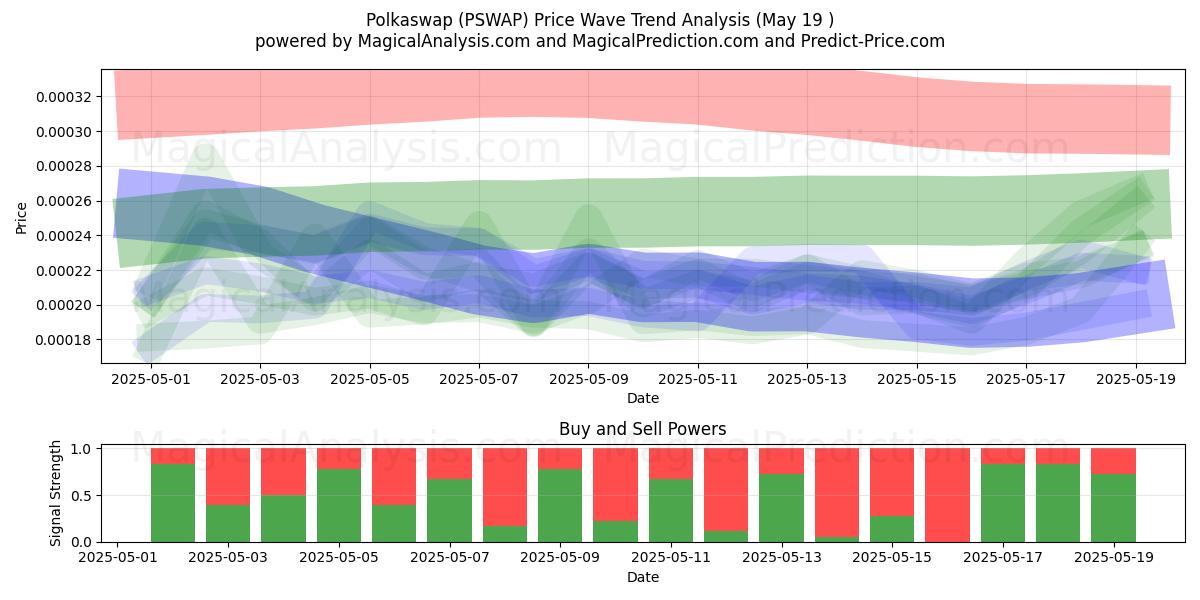  Polkaswap (PSWAP) Support and Resistance area (19 May) 