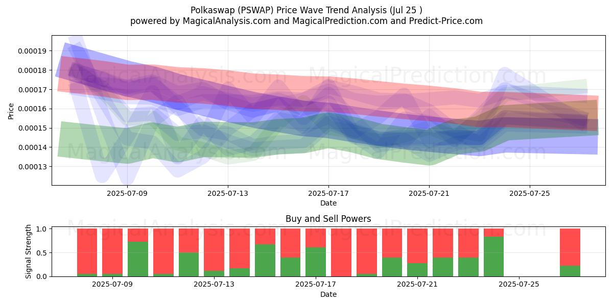  波卡交换 (PSWAP) Support and Resistance area (24 Jul) 