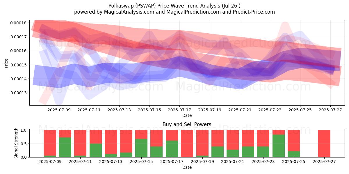  Polkaswap (PSWAP) Support and Resistance area (25 Jul) 