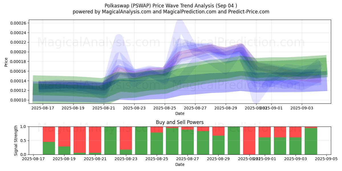  Polkaswap (PSWAP) Support and Resistance area (03 Sep) 