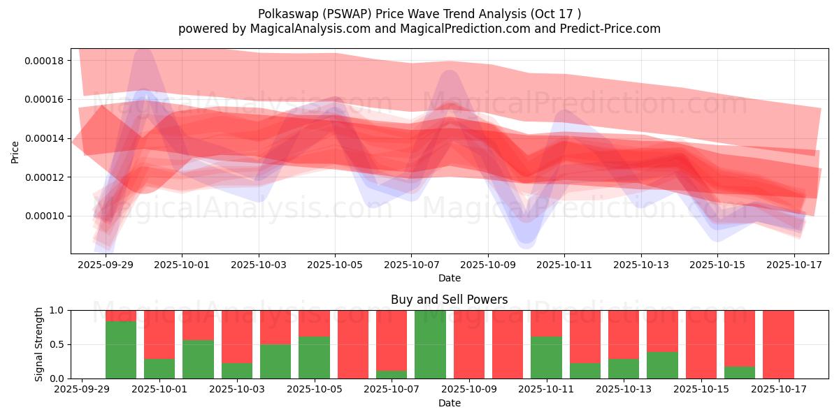 Polkaswap (PSWAP) Support and Resistance area (16 Oct) Polkaswap (PSWAP) Support and Resistance area (16 Oct)