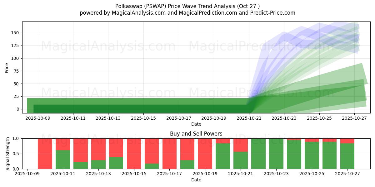 Полкасвап (PSWAP) Support and Resistance area (26 Oct)   Полкасвап (PSWAP) Support and Resistance area (26 Oct)