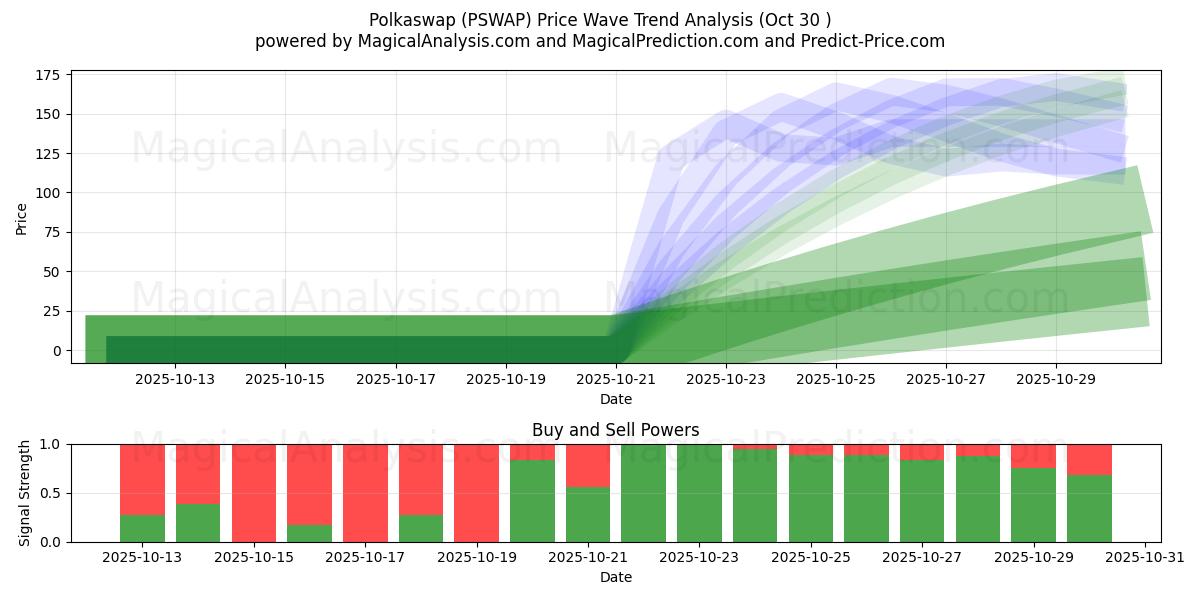  Polkaswap (PSWAP) Support and Resistance area (29 Oct) 