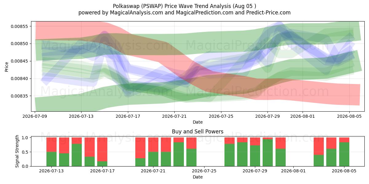  Polkaswap (PSWAP) Support and Resistance area (04 Aug) 