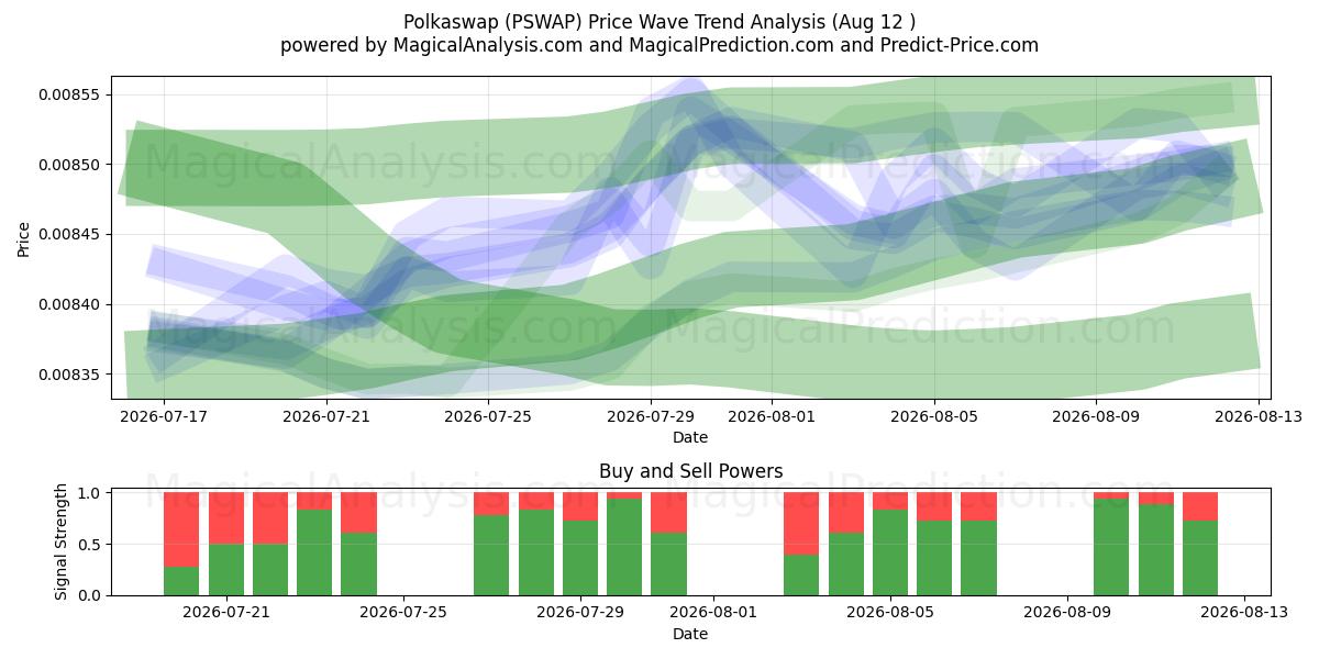  Polkaswap (PSWAP) Support and Resistance area (11 Aug) 