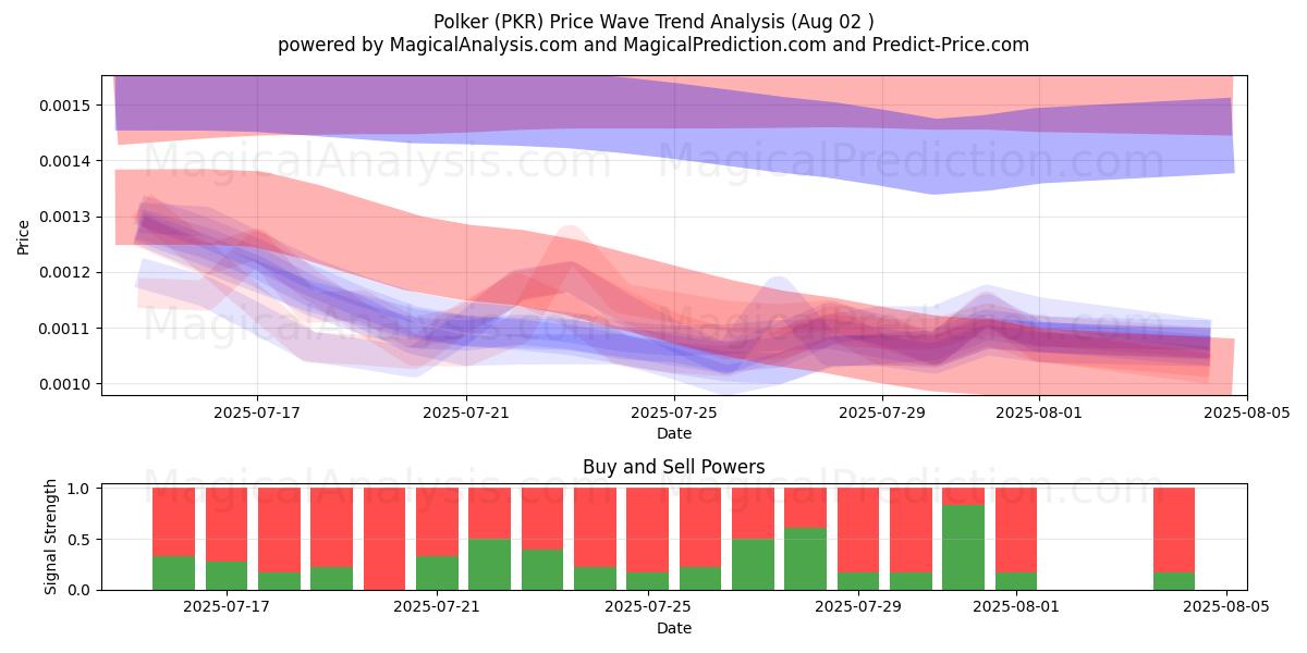  Polker (PKR) Support and Resistance area (01 Aug) 