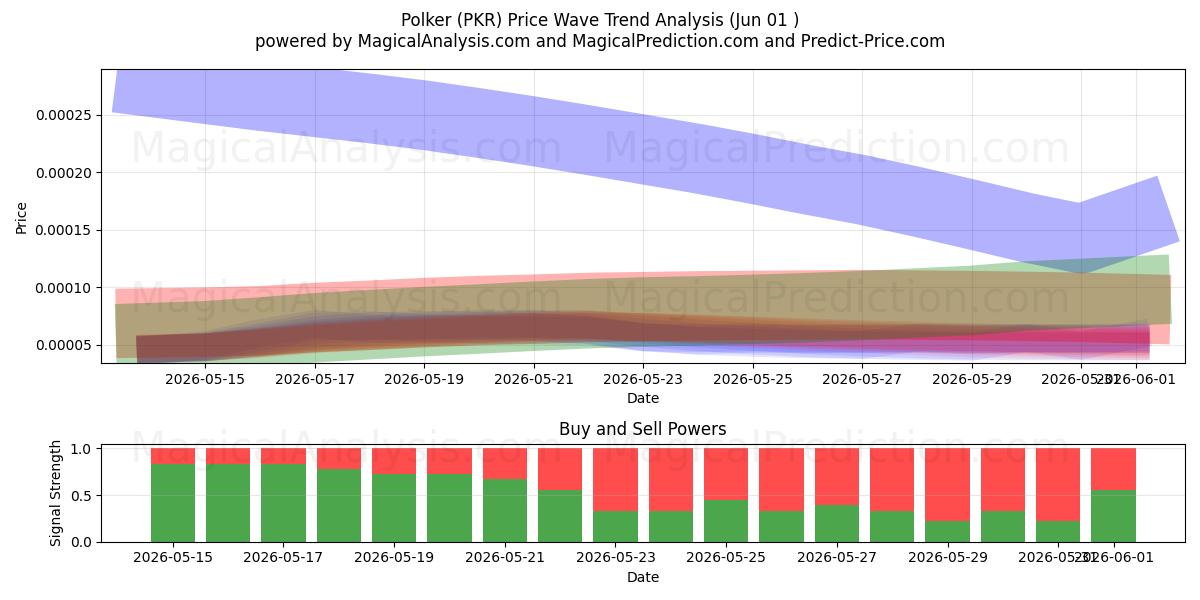  폴커 (PKR) Support and Resistance area (31 May) 