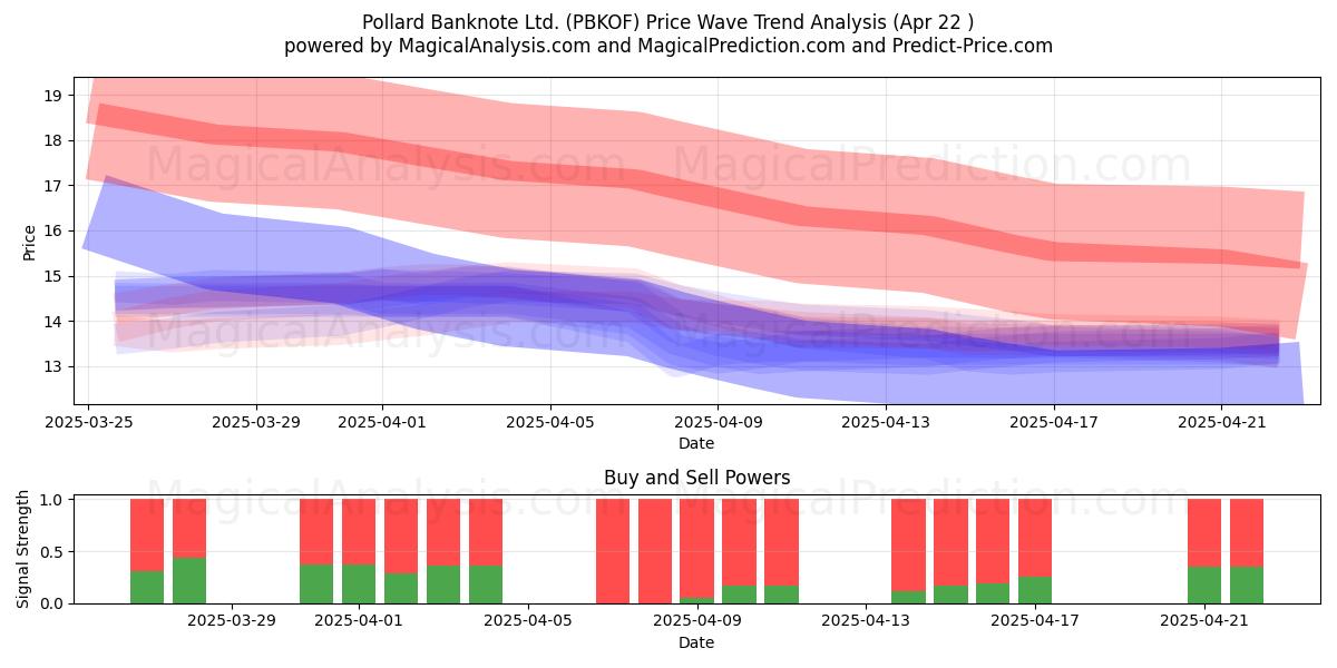  Pollard Banknote Ltd. (PBKOF) Support and Resistance area (22 Apr) 